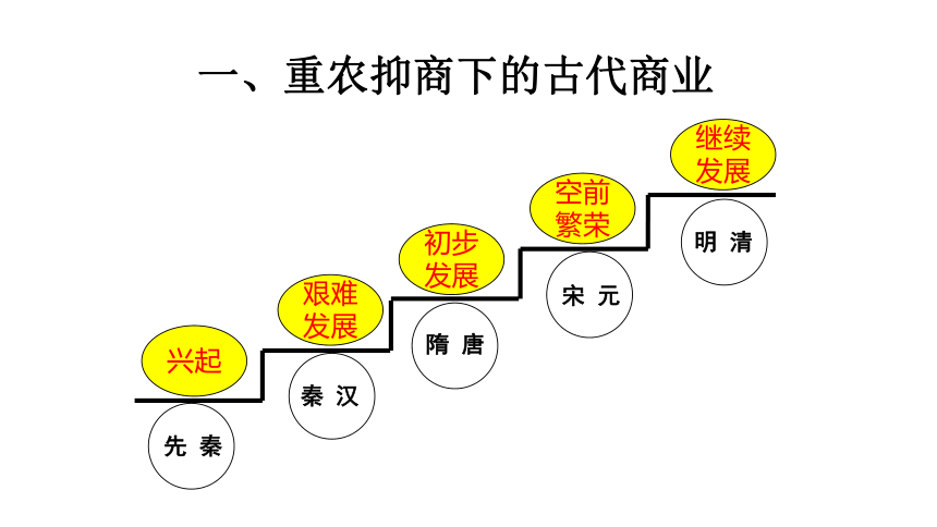 第3课 古代商业的发展 课件（共35张PPT）