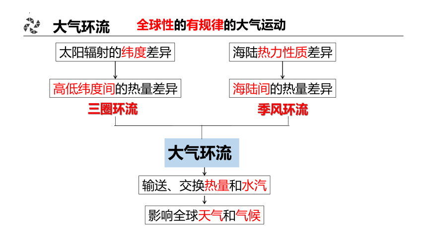 3.1.2气压带、风带的形成与分布课件2022-2023学年高中地理湘教版（2019）选择性必修1(共89张PPT)