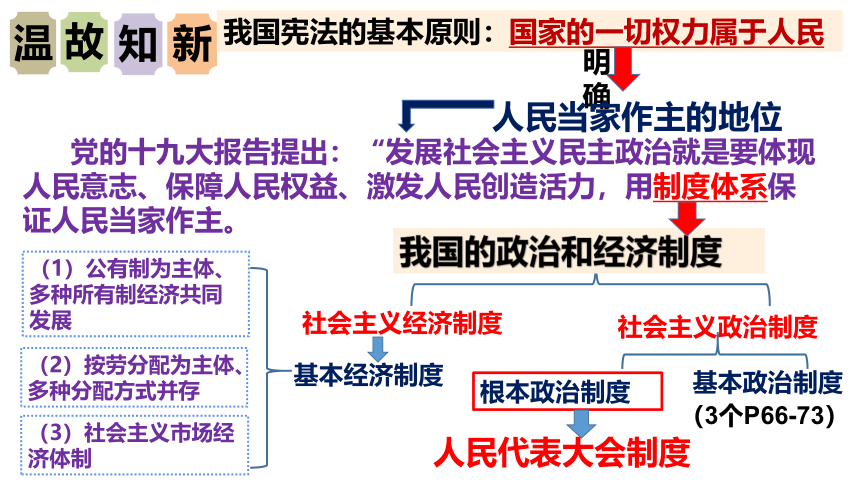 5.1根本政治制度 课件（共27张PPT）