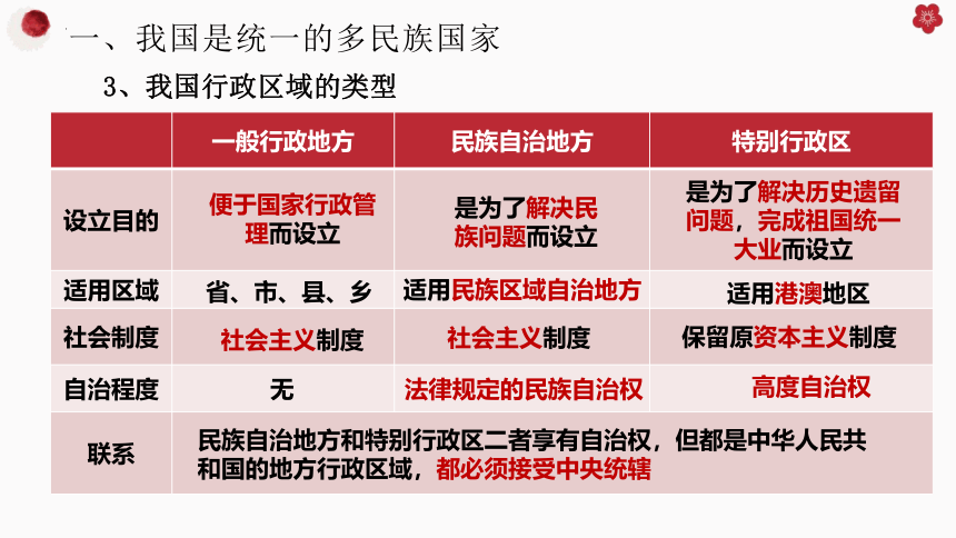 高中政治统编版必修三6.2民族区域自治制度 课件（共33张ppt）