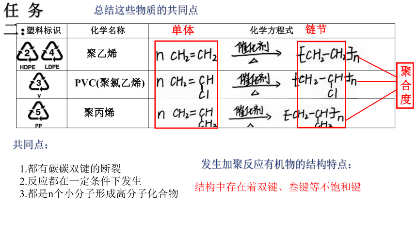 5.1合成高分子的基本方法（21张ppt）2022-2023学年高二下学期化学人教版（2019）选择性必修3
