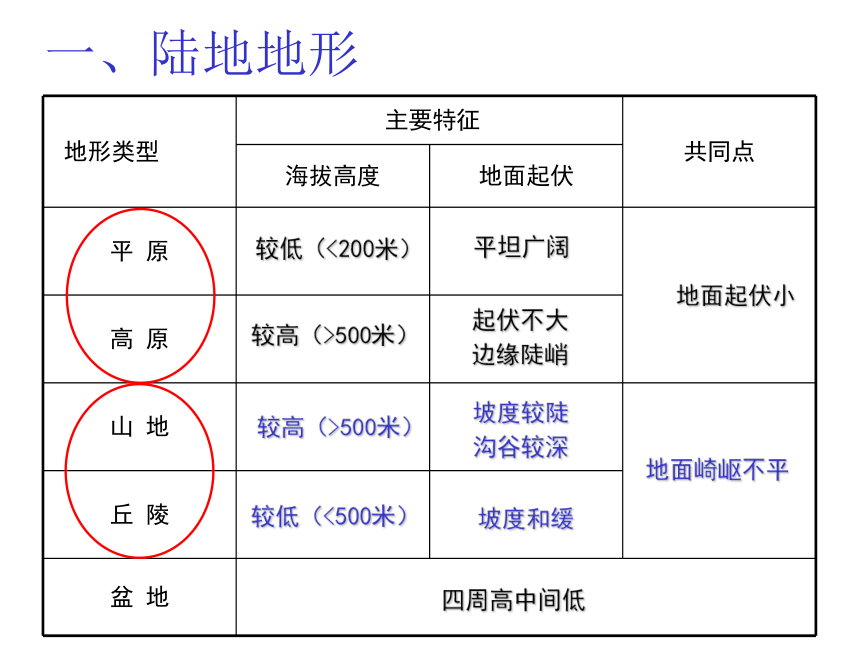 2020-2021学年沪教版（上海）六年级下学期2.2世界的地形地理课件（共32张PPT）
