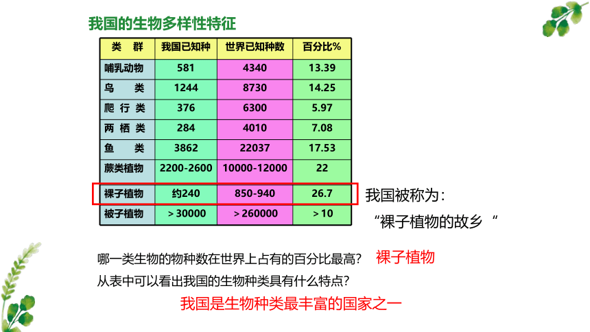 2021-2022学年苏教版八年级生物上册5.15.1生物多样性 课件(共16张PPT)