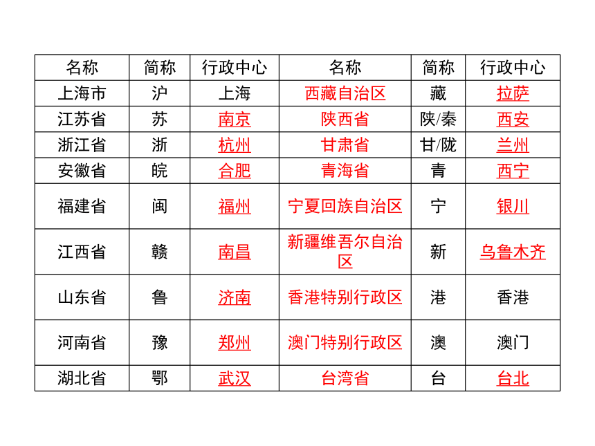 2行政区划 课件（21张PPT）