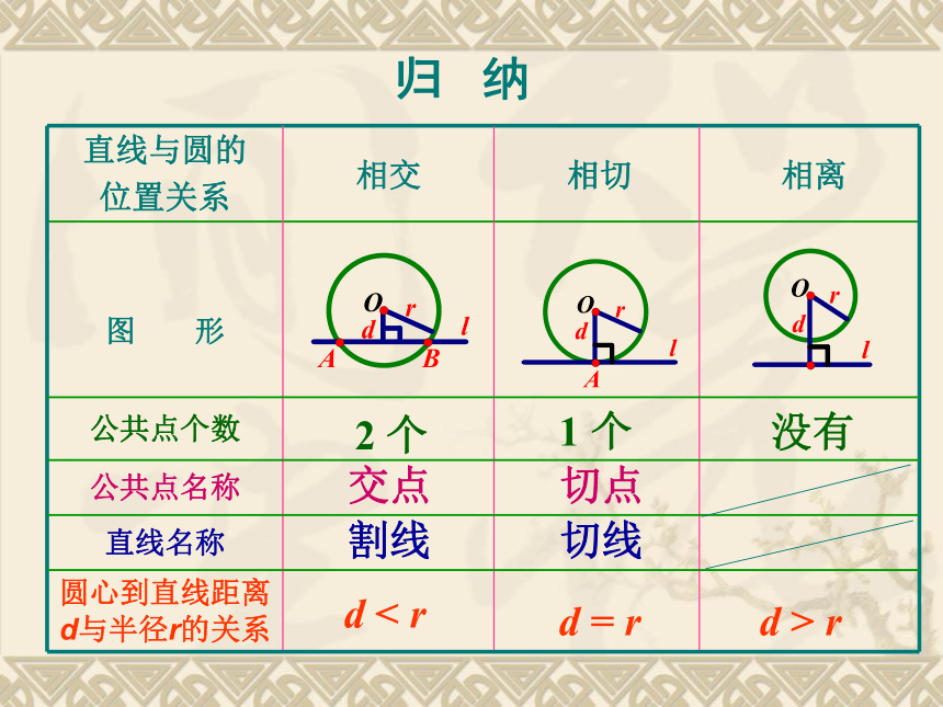 2021-2022学年人教版九年级上册-24.2.2直线和圆的位置关系课件（共17张）