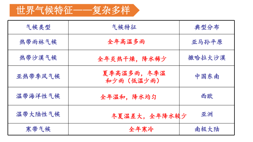 人文地理（人教版）七年级上册 气候专题课件