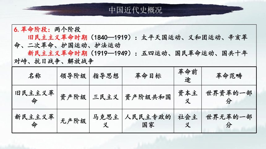 2023高考二复习：中国近代历史分期及其重大历史事件 课件（24张PPT）