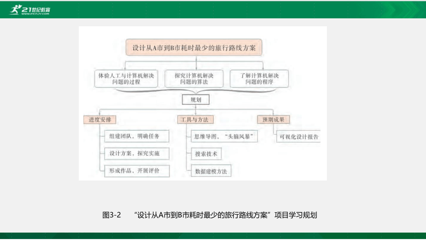 粤教版 必修一  3.1 体验计算机解决问题的过程 课件（共20张）