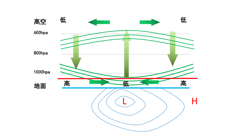 3.1气压带风带的形成课件（共31张ppt）