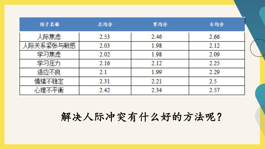 换位思考  课件  2021-2022学年七年级下学期心理健康（18张PPT）