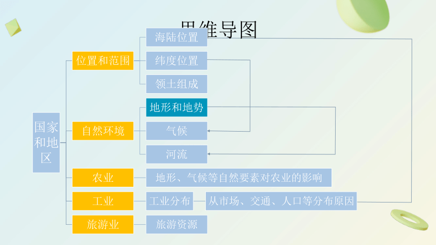 第七章 我们邻近的国家和地区（精品复习课件）2022-2023学年七年级地理下学期期中期末考点大串讲（人教版）(共37张PPT)