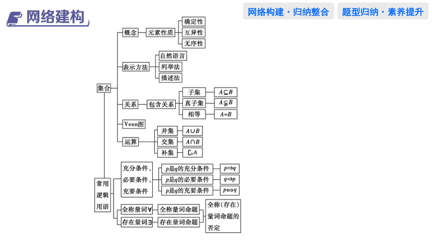 1.章末总结  课件(共31张PPT)——高中数学人教A版（2019）必修第一册