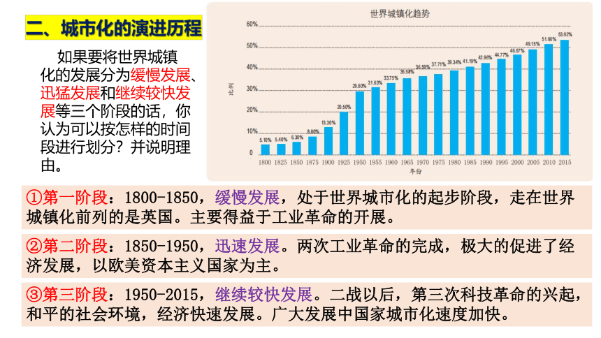 选择性必修2第11课 近代以来的城市化进程 课件(共17张PPT)