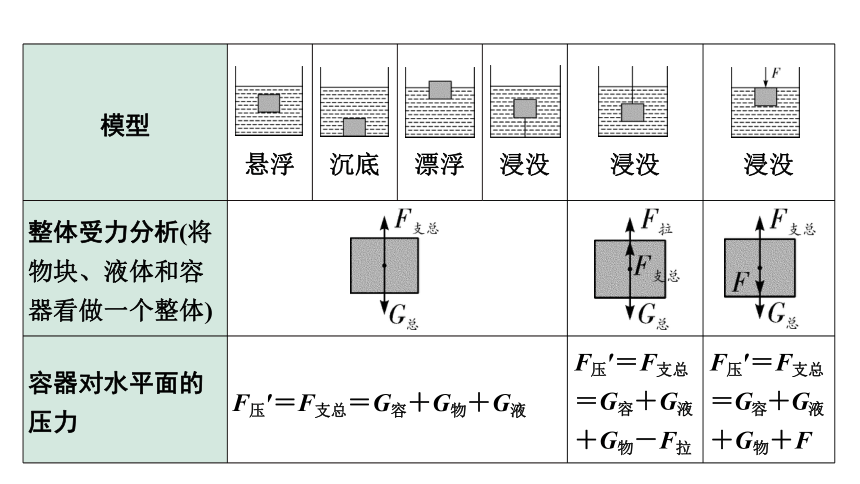 2024成都中考物理二轮专题复习 微专题 压强、浮力的综合计算 习题课件(共64张PPT)