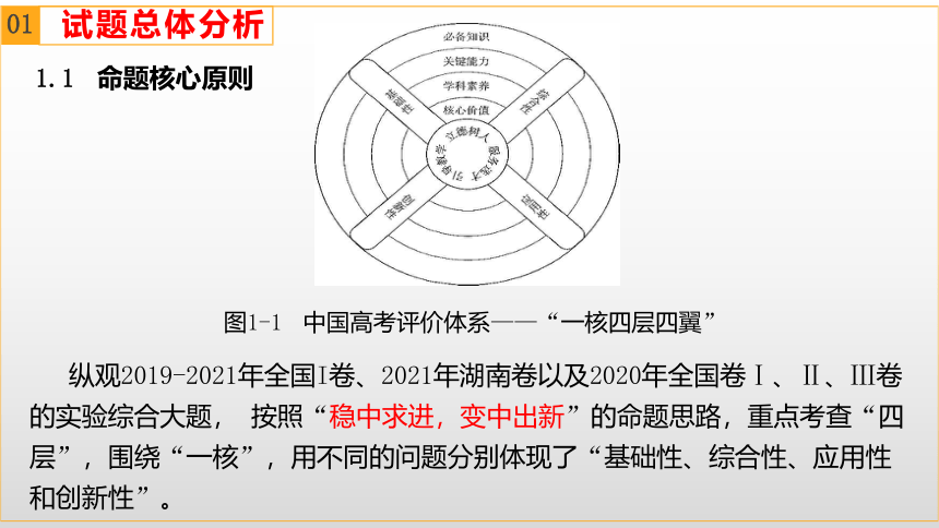 2022届高三高考备考高考化学实验综合题考查特点及解法策略课件（12张ppt）