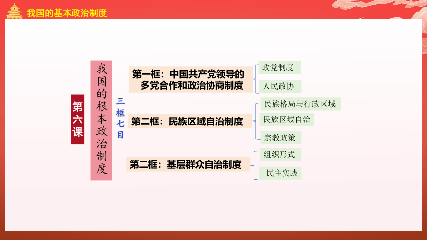 高中政治统编版必修三6.1中国共产党领导的多党合作和政治协商制度 课件 （共26张ppt）