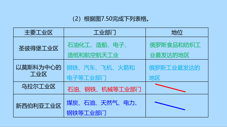 人教版地理七年级下册7_4  俄罗斯 第二课时课件(共31张PPT)