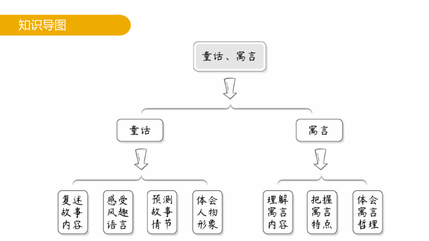 小升初语文专题复习专题八 第4讲 童话、寓言 课件（共38张PPT）