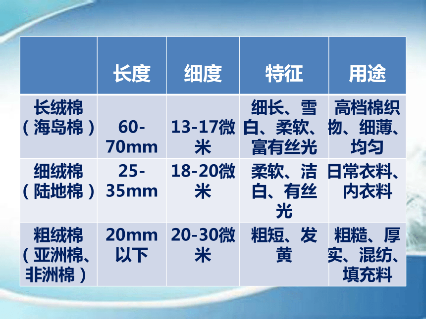 2.2常用天然纤维的性能特点 课件(共54张PPT)-《服装材料》同步教学（中国纺织出版社）