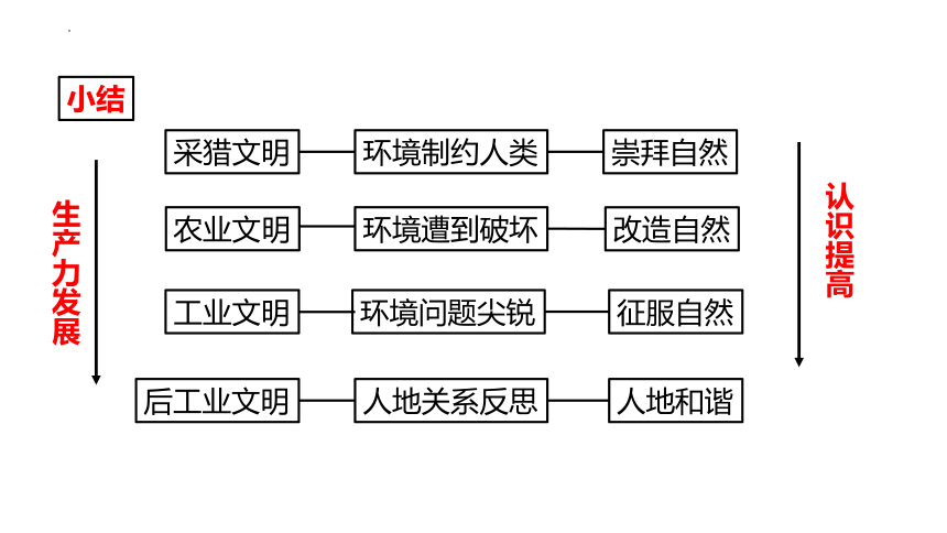 5.2协调人地关系，实现可持续发展课件(共34张PPT)