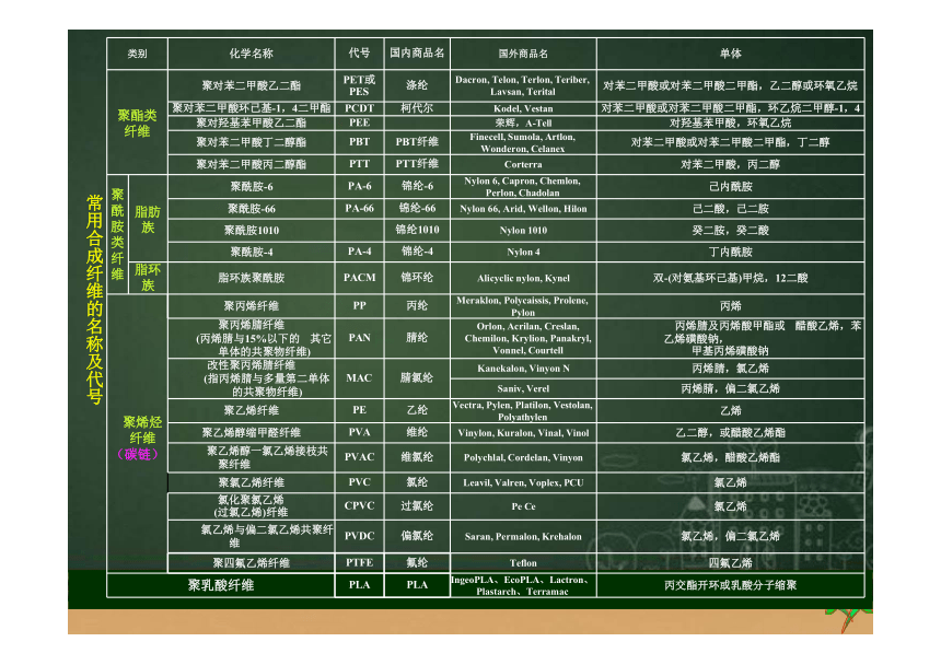 第一章 纤维的分类及发展4 课件(共25张PPT)《纺织材料学（第2版）》同步教学（纺织出版社）