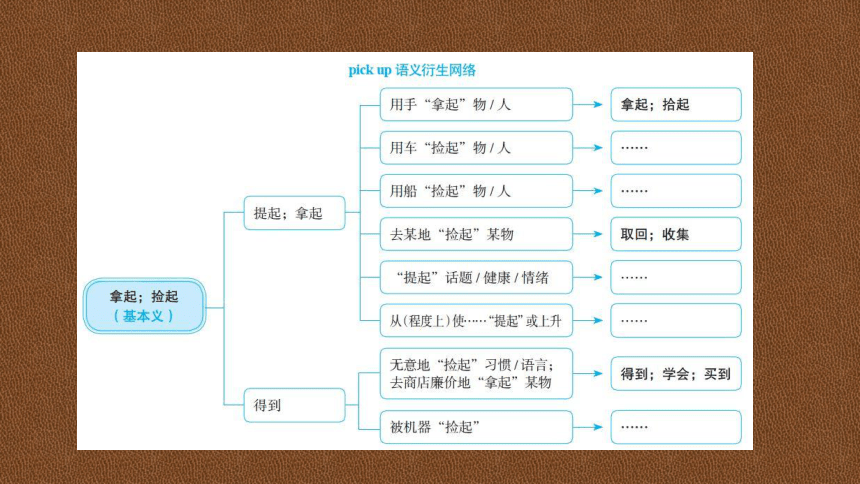 高中英语词汇学习需要掌握的十二个概念课件（61张ppt）