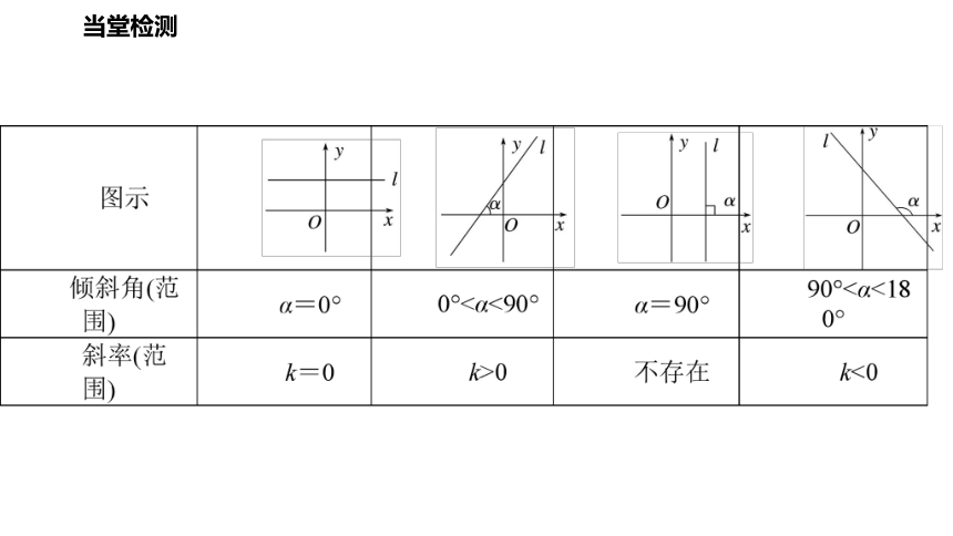 1.1 直线的斜率与倾斜角（课件）(共22张PPT)高二数学同步精品课堂（苏教版2019选择性必修第一册）