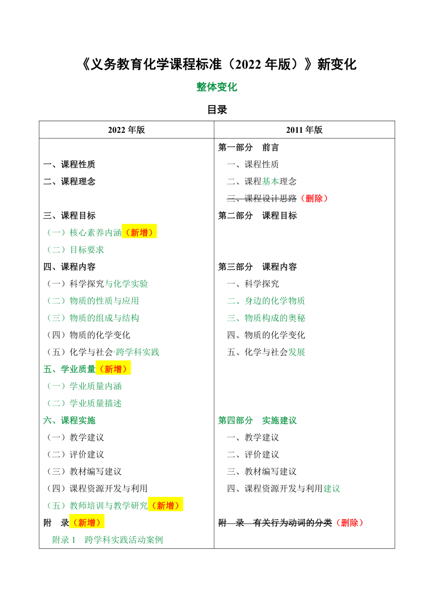 《义务教育化学课程标准（2022年版）》6大新变化（WORD版）