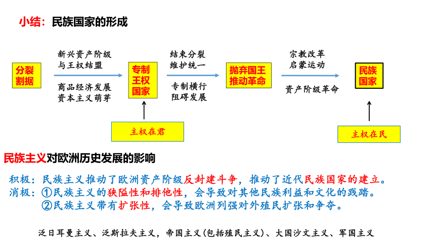 选择性必修一第12课 近代西方民族国家与国际法的发展 课件