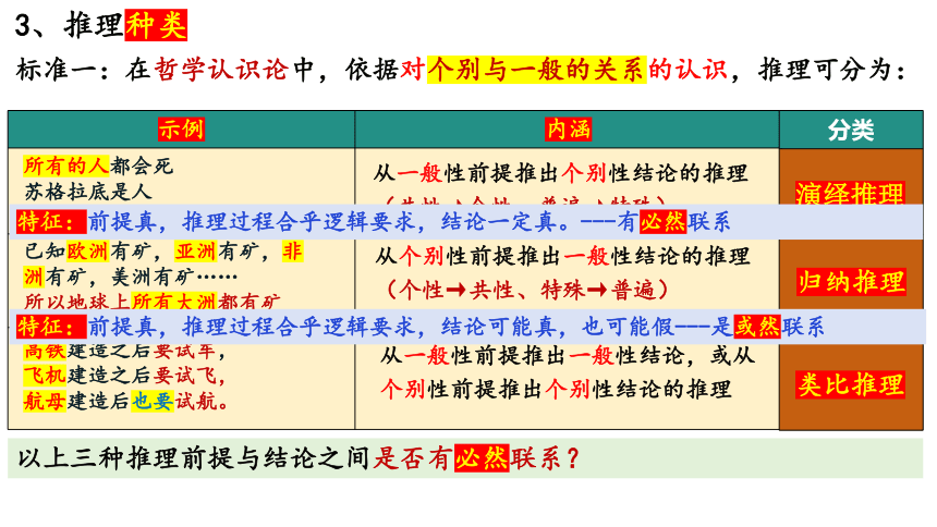 6.1推理与演绎推理概述 课件（共20张ppt+1个内嵌视频）高中政治统编版选择性必修三