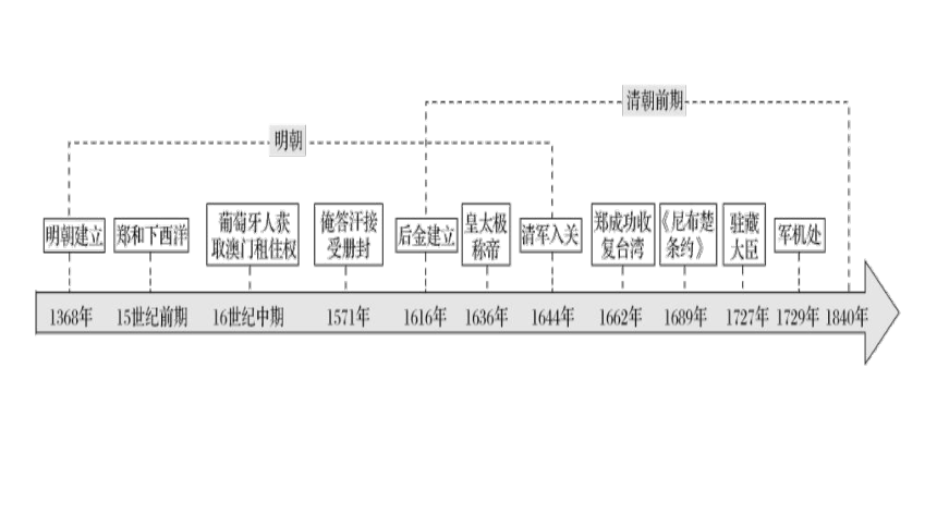 2021-2022学年人教统编版中外历史纲要上册第13课 从明朝建立到清军入关  课件（共 27张PPT）