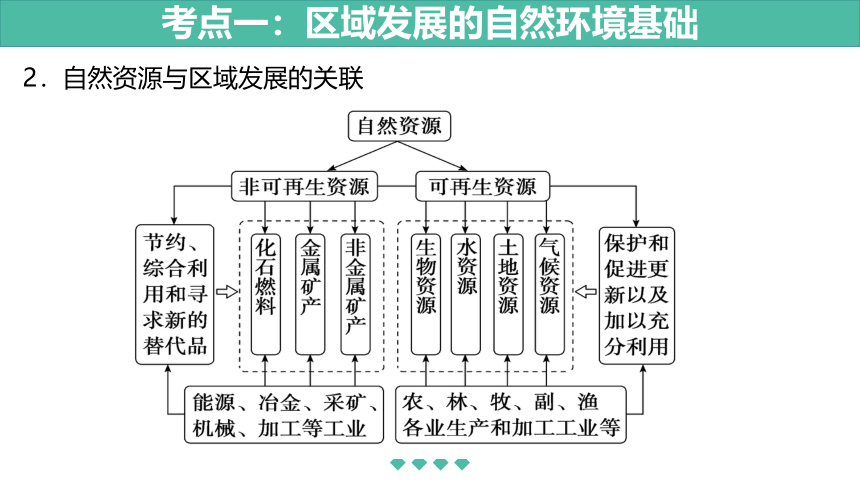 2024届高考地理二轮复习课件生态脆弱区的综合治理(共49张PPT)课件