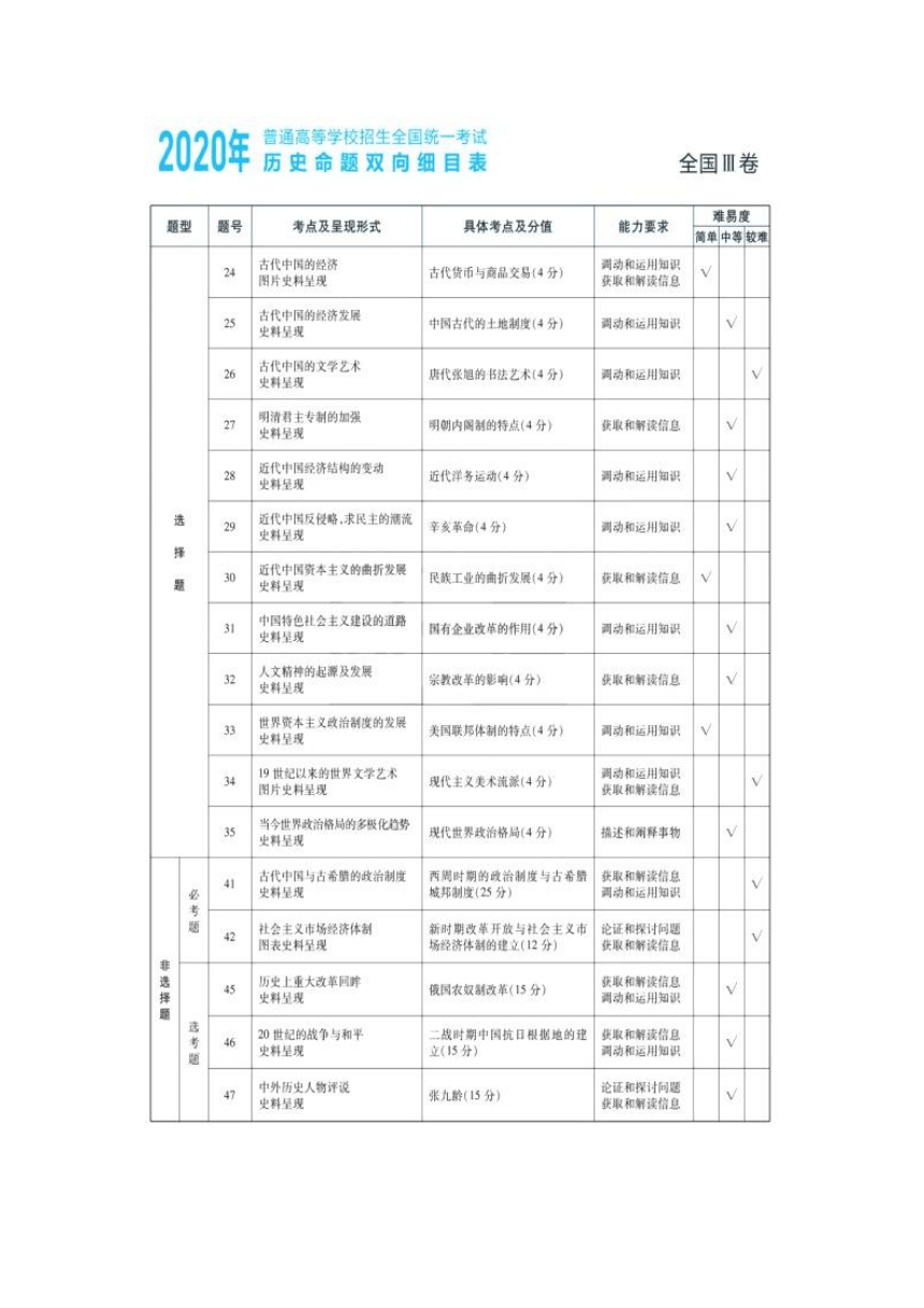 近三年2021-2019年高考历史学科命题双向细目表及考点分布最新汇总