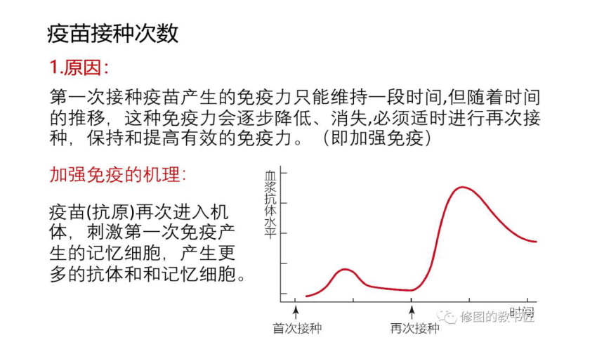 2021届高考冲刺专题复习疫苗专题课件（33张PPT）