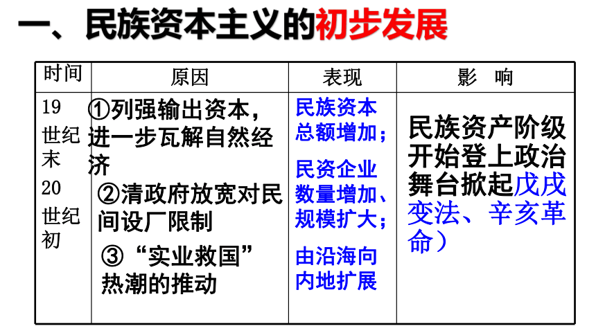 历史人教版必修二第10课中国民族资本主义的曲折发展课件（21张ppt）