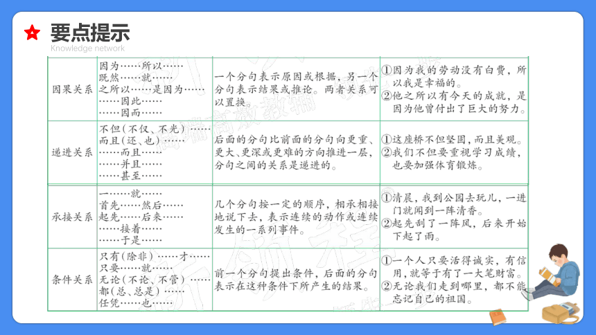 【必考考点】2021年小升初总复习专题七关联词与句子衔接课件（共66张PPT）