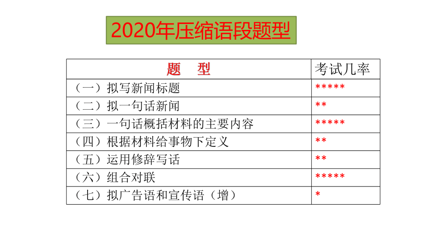 2020-2021中考压缩语段之拟广告语 课件（幻灯片21张）