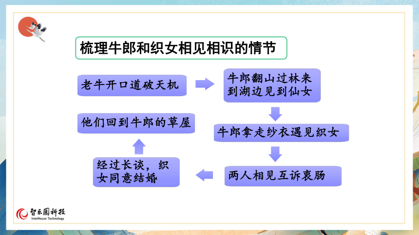 【课件PPT】小学语文五年级上册—10牛郎织女（一） 第一课时