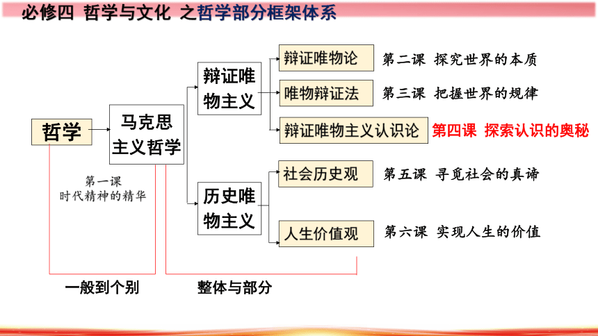 4.1人的认识从何而来（议题：一带一路）课件(共26张PPT+1个内嵌视频)高二政治（统编版必修4）