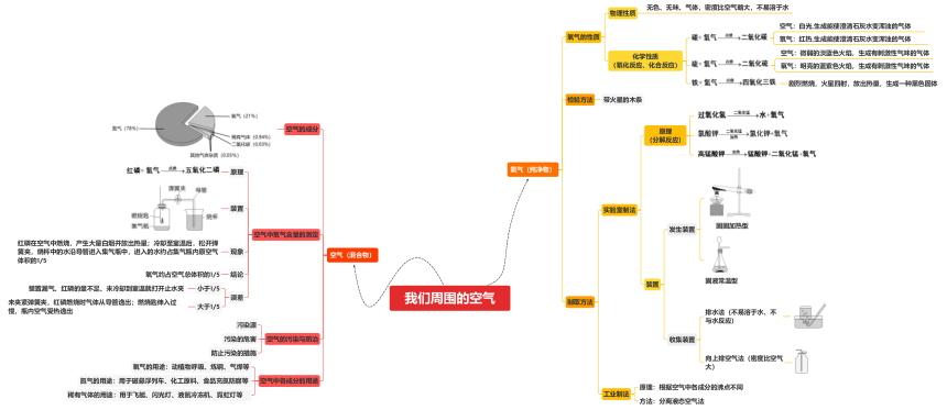 初中化学人教版九年级上册思维导图