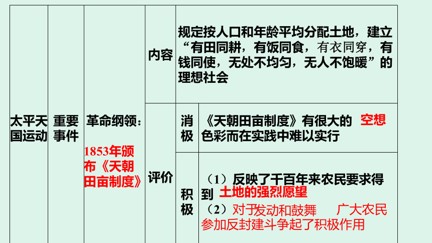 八年级上历史复习 专题二   中国人民的抗争 课件(共33张PPT)