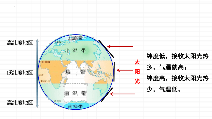 3.4 世界的气候第二课时课件 2022-2023学年七年级地理上学期人教版(共30张PPT)