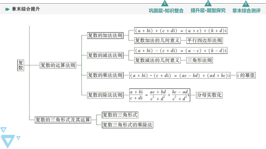 第10章 复数 章末综合提升 课件（共26张PPT）