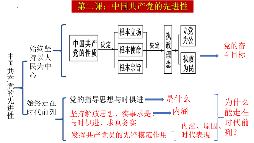 第1单元 中国共产党的领导复习课件-2021-2022学年高中政治统编版必修三政治与法治(共34张PPT)
