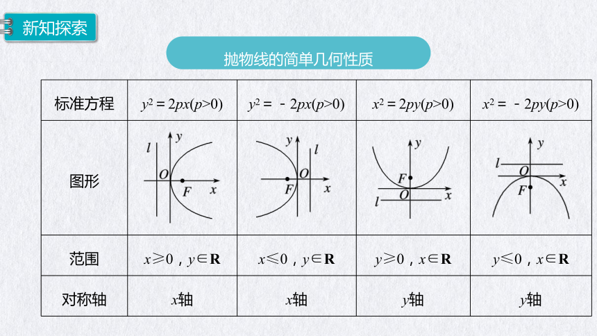 3.3.2 第1课时 抛物线的简单几何性质 课件（共23张PPT）