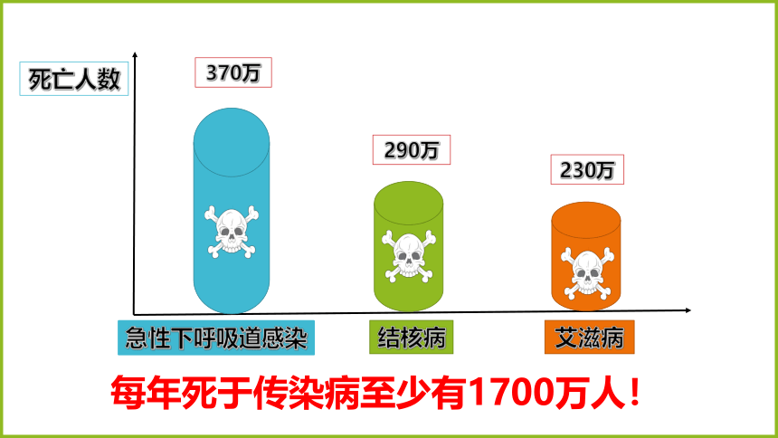 人教版七年级 体育与健康 第一章 常见传染病的预防 课件（14ppt）