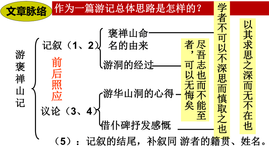 18.1《游褒禅山记》2021—2022学年 中职语文人教版 拓展模块第六单元(共15张PPT)