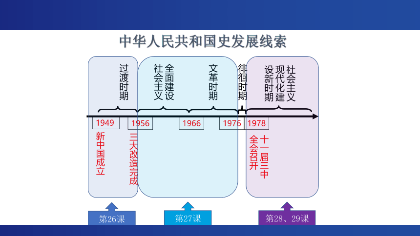 2023高考复习：中华人民共和国成立和社会主义革命与建设 课件（16张PPT）