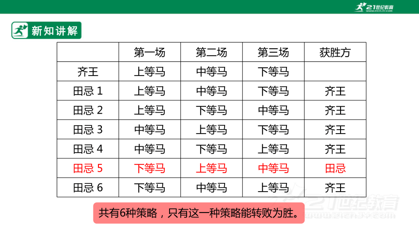 人教版小学数学四年级上册8.3《田忌赛马问题》PPT（共15张PPT）