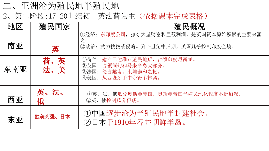 第12课  资本主义世界殖民体系的形成  课件（共21张ppt）